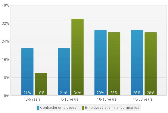 years graph
